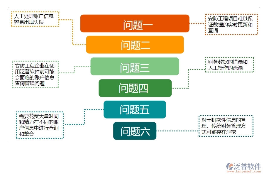 一、使用泛普軟件-安防工程系統(tǒng)前，企業(yè)在賬戶信息查詢管理時的問題