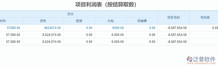 三、泛普軟件-安防工程系統(tǒng)中項(xiàng)目利潤(rùn)表管理的技術(shù)優(yōu)勢(shì)