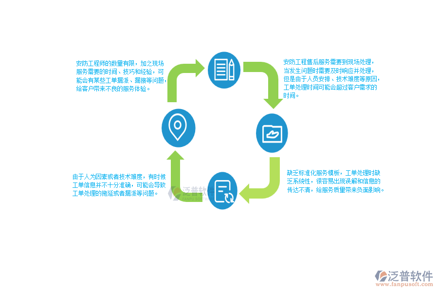一、 安防工程企業(yè)在售后工單明細(xì)表管理方面遇到的棘手問(wèn)題