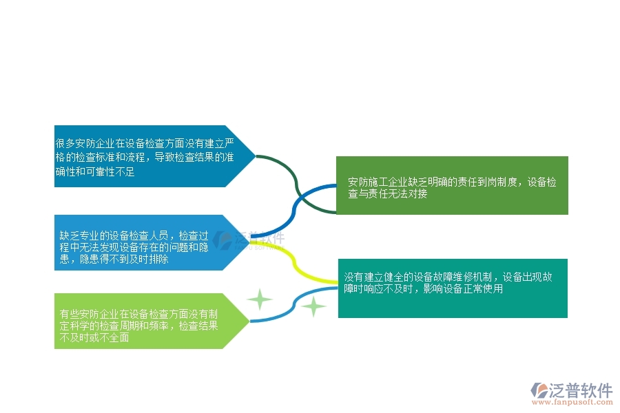 一、多數(shù)安防企業(yè)在設(shè)備檢查中存在的問題