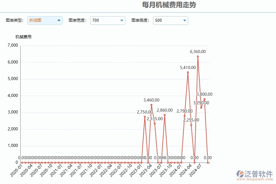 二、泛普軟件-安防工程管理系統(tǒng)如何解決企業(yè)每月機械費用走勢管理的難點
