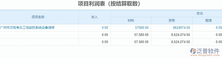 二、泛普軟件-安防工程企業(yè)管理系統(tǒng)中項(xiàng)目利潤(rùn)表的功能