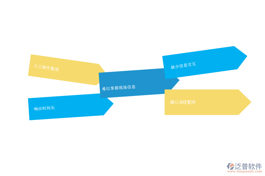 一、 安防工程企業(yè)在售后派工單上面臨的七大痛點(diǎn)