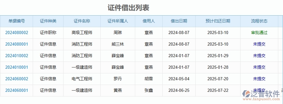三、泛普軟件-安防工程企業(yè)管理系統(tǒng)中證件管理的核心功能
