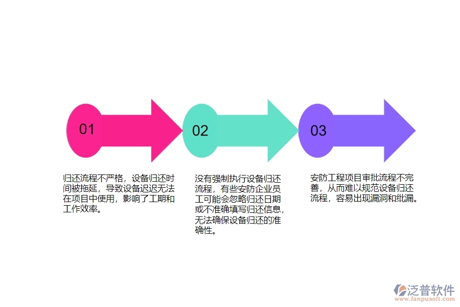 一、多數(shù)安防企業(yè)在設(shè)備歸還管理方面存在的問(wèn)題