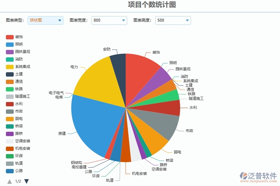 三、泛普軟件-安防工程管理系統(tǒng)在項目個數(shù)統(tǒng)計圖中的應(yīng)用場景