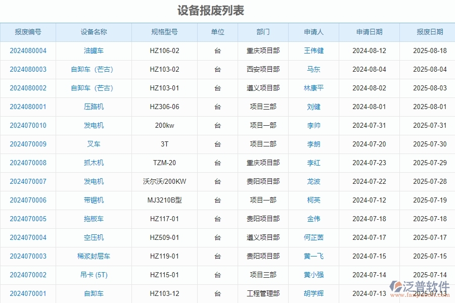 二、泛普軟件-安防工程企業(yè)管理系統(tǒng)中設(shè)備報(bào)廢的管控點(diǎn)及作用