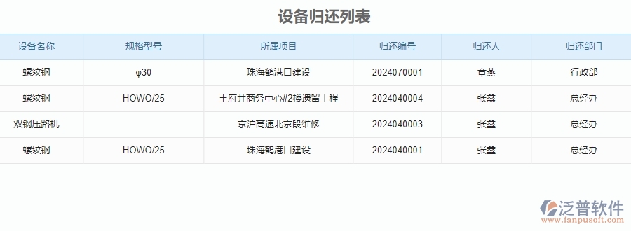 二、泛普軟件-安防工程企業(yè)管理系統(tǒng)設(shè)備歸還對(duì)企業(yè)的作用