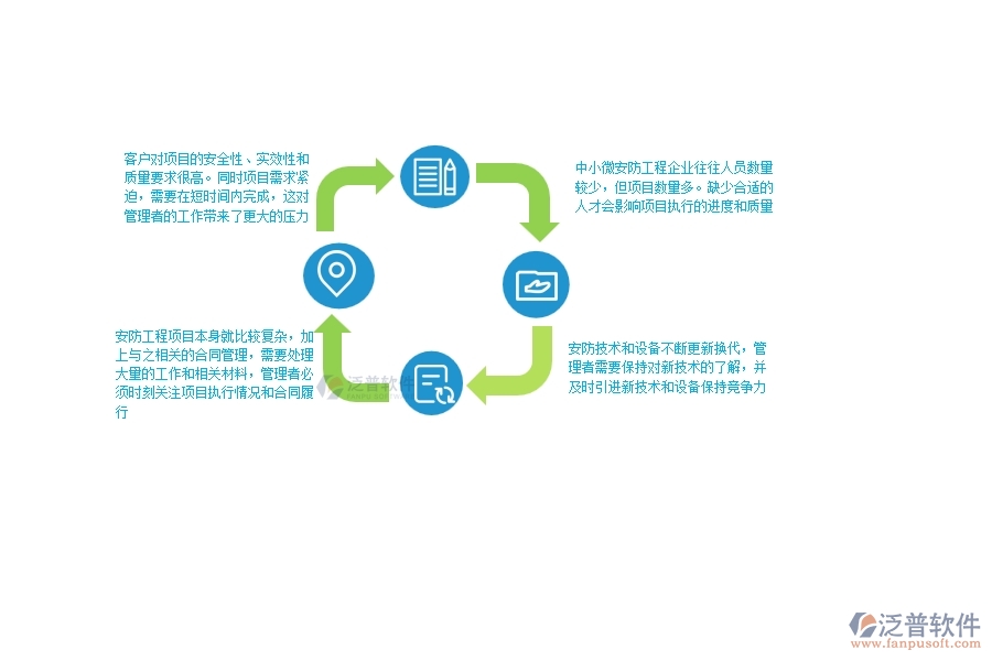 一、中小微安防工程企業(yè)管理者的苦惱有哪些
