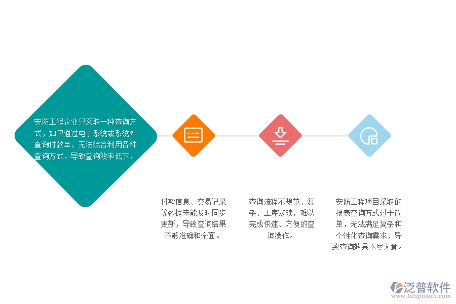 　一、多數(shù)安防企業(yè)在其他付款單查詢中存在的問題