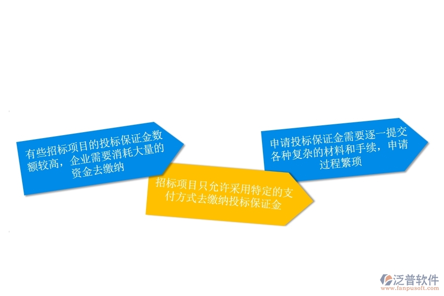 一、安防工程企業(yè)在投標保證金申請方面遇到的困境