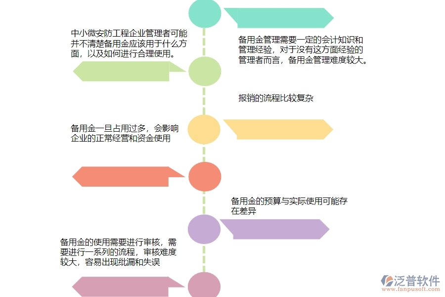 一、中小微安防工程企業(yè)管理者對(duì)備用金一覽表的苦惱