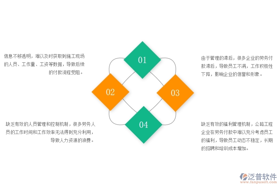 一、公路工程企業(yè)在勞務(wù)付款管理中存在的問(wèn)題