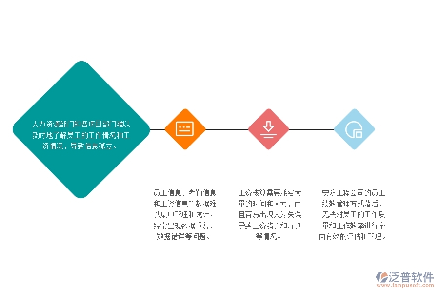 一、安防工程公司沒有使用泛普軟件系統(tǒng)時(shí)在勞務(wù)管理遇到的問題
