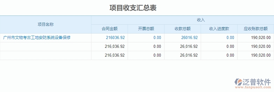 二、泛普軟件-安防工程企業(yè)管理系統(tǒng)中項(xiàng)目收支匯總表的管控點(diǎn)及作用