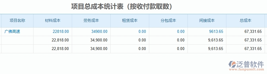 二、泛普軟件-公路工程企業(yè)管理系統(tǒng)的項(xiàng)目總成本統(tǒng)計(jì)表(按收付款取數(shù))為工程企業(yè)帶來七大管理革新