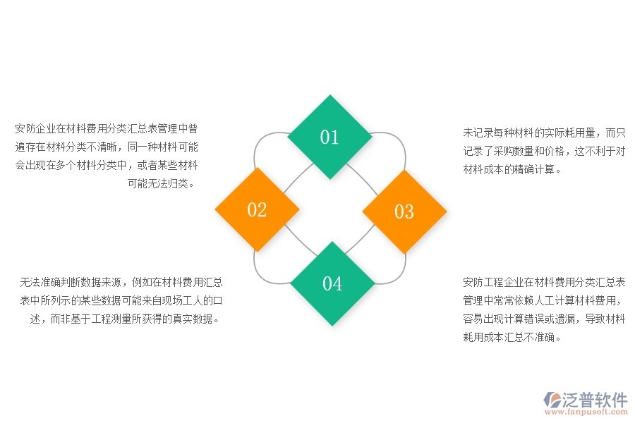 一、安防企業(yè)在材料費(fèi)用分類匯總表管理中普遍存在的問(wèn)題