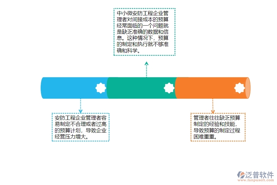 一、中小微安防工程企業(yè)管理者對間接成本預(yù)算的苦惱