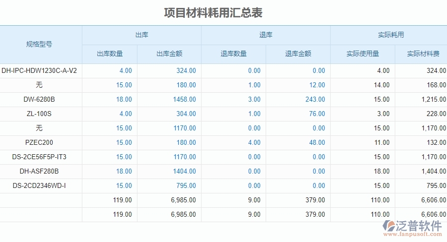四、泛普軟件-安防工程系統在項目材料耗用匯總表管理中的應用場景