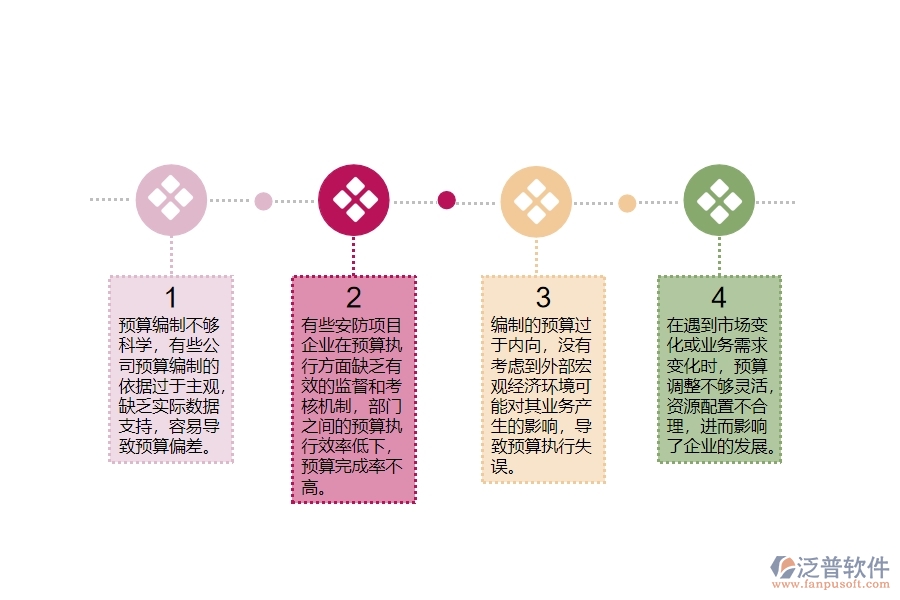 一、安防工程企業(yè)在公司預(yù)算管理中存在的問題