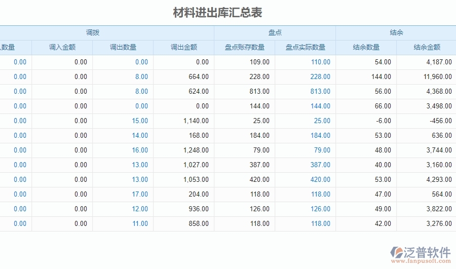 四、泛普軟件-安防工程系統(tǒng)中材料進(jìn)出庫(kù)匯總表管理的競(jìng)爭(zhēng)優(yōu)勢(shì)