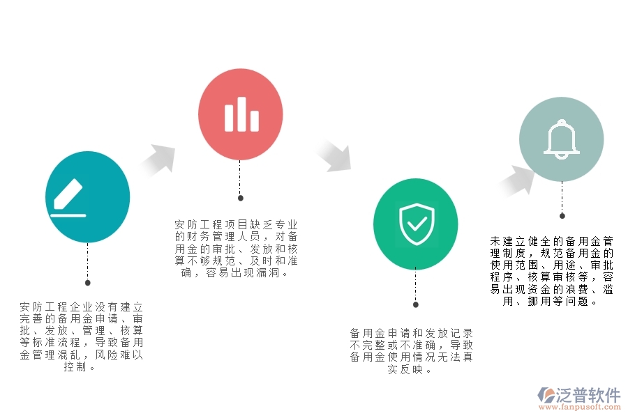 一、小微安防工程企業(yè)在備用金發(fā)放管理存在的問題