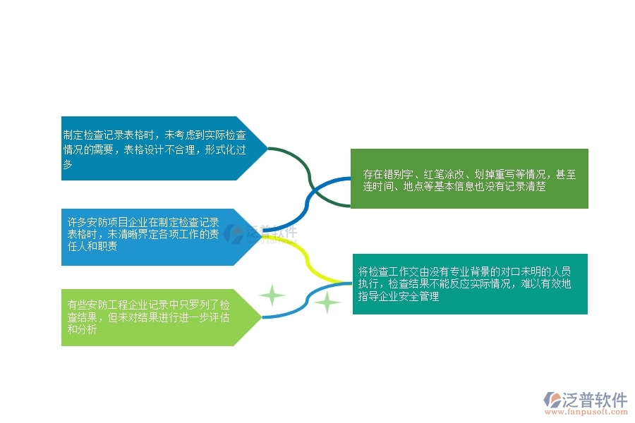 一、安防工程企業(yè)在安全檢查記錄列表管理中普遍存在的問題