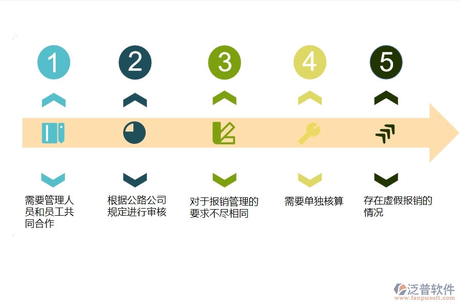 一、公路工程企業(yè)在報(bào)銷管理方面遇到的困境