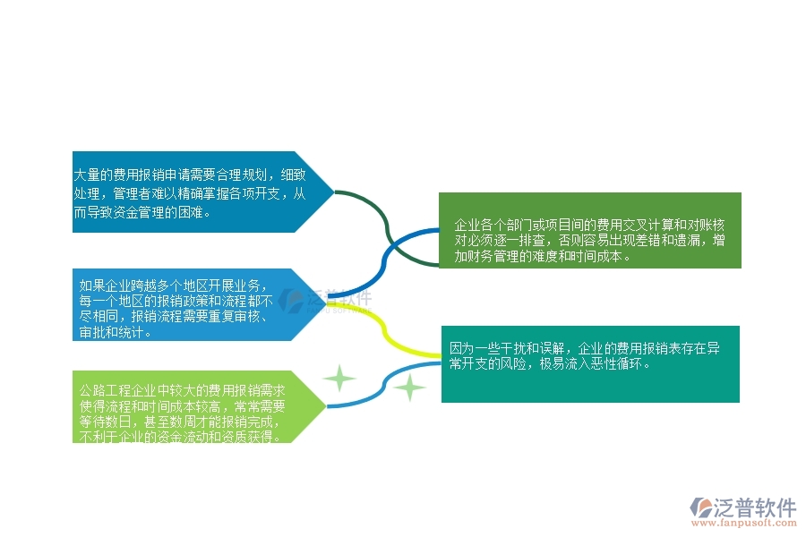 一、公路工程企業(yè)在費用報銷列表上面臨的十大大痛點