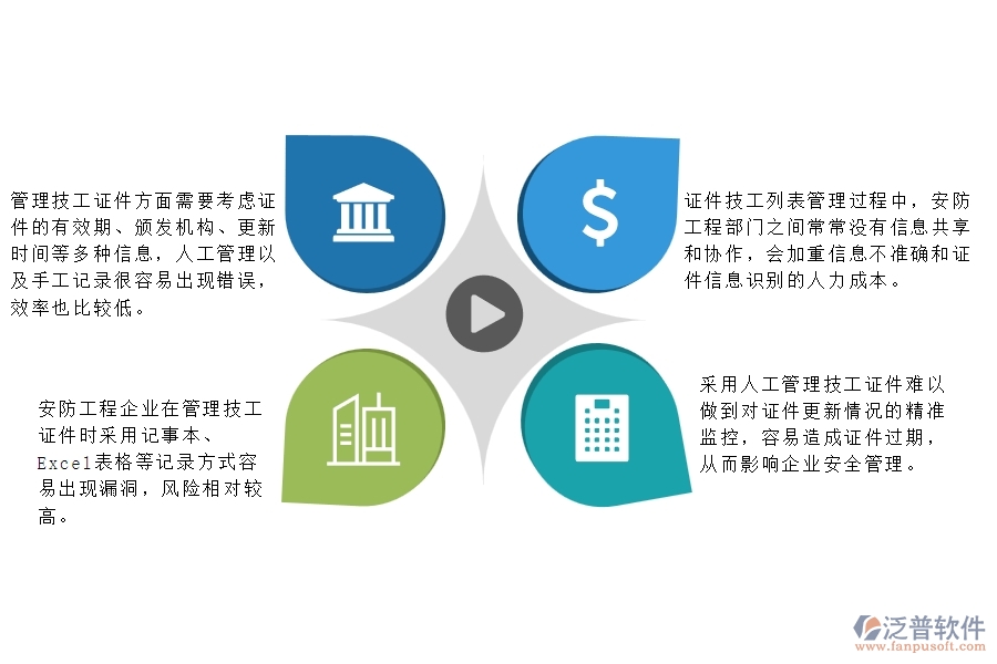 　一、多數(shù)安防工程企業(yè)在證件技工列表方面遇到的困境