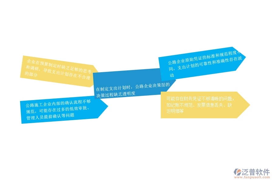 一、公路工程企業(yè)在支出資金計(jì)劃列表過(guò)程中存在的問(wèn)題有哪些