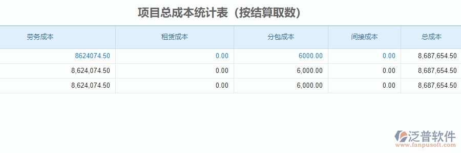 三、泛普軟件-安防工程項目管理系統(tǒng)中項目總成本統(tǒng)計表的單據(jù)樣式