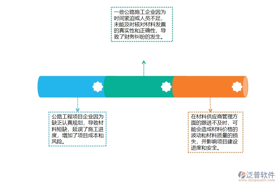 一、公路工程企業(yè)在材料付款管理中普遍存在的問(wèn)題