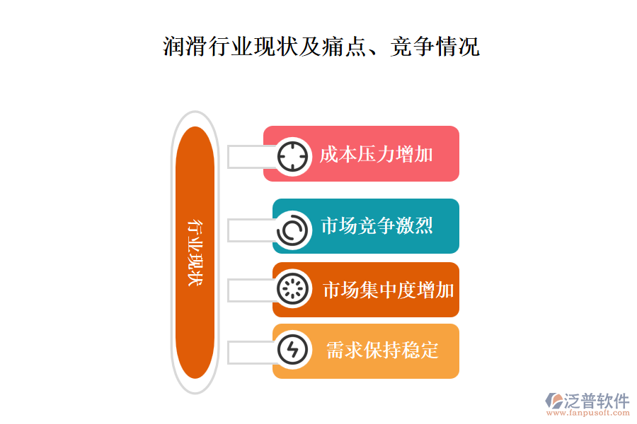 潤(rùn)滑行業(yè)現(xiàn)狀及痛點(diǎn)、競(jìng)爭(zhēng)情況
