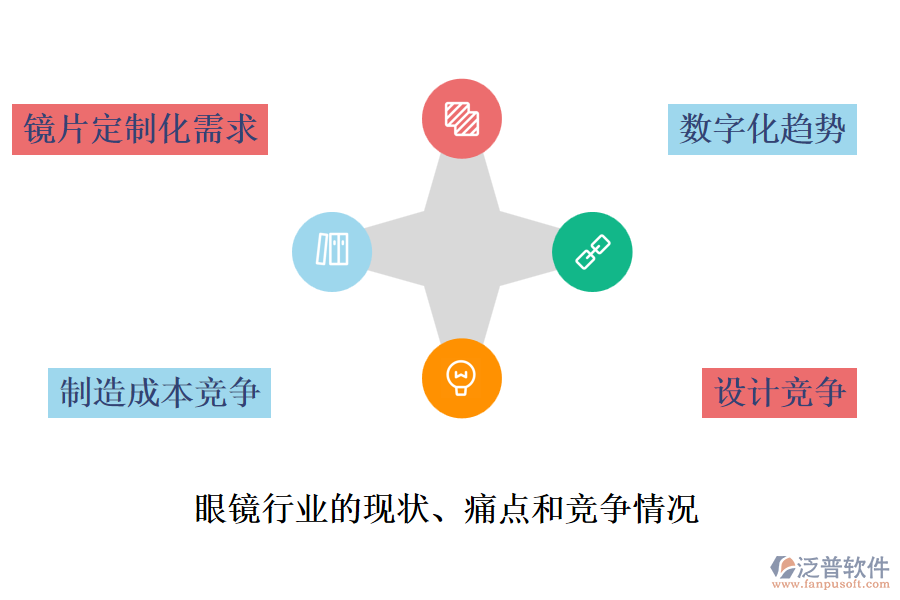 眼鏡行業(yè)的現(xiàn)狀、痛點和競爭情況