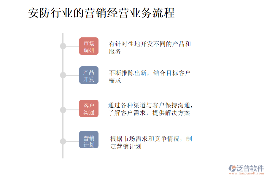 安防行業(yè)的營(yíng)銷經(jīng)營(yíng)業(yè)務(wù)流程
