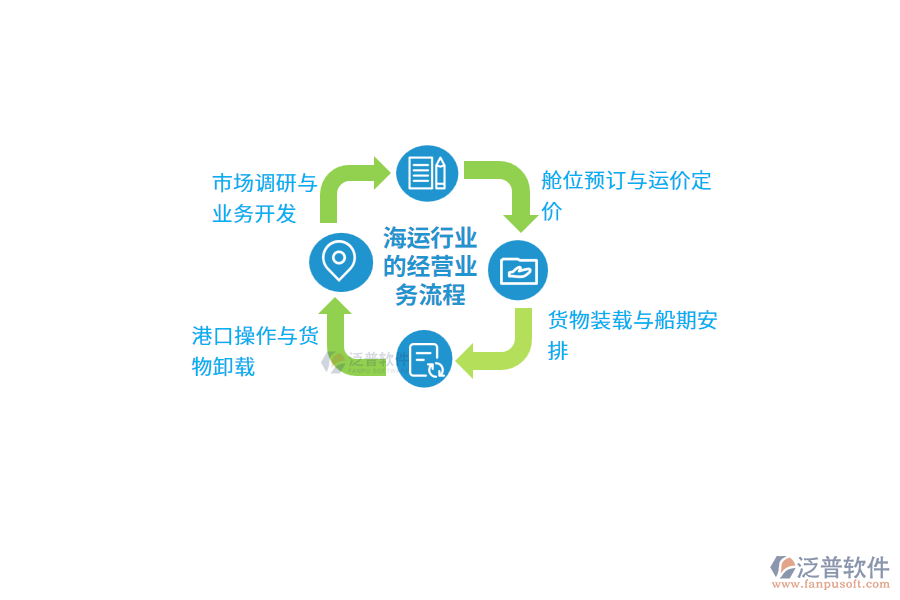 海運(yùn)行業(yè)的經(jīng)營業(yè)務(wù)流程