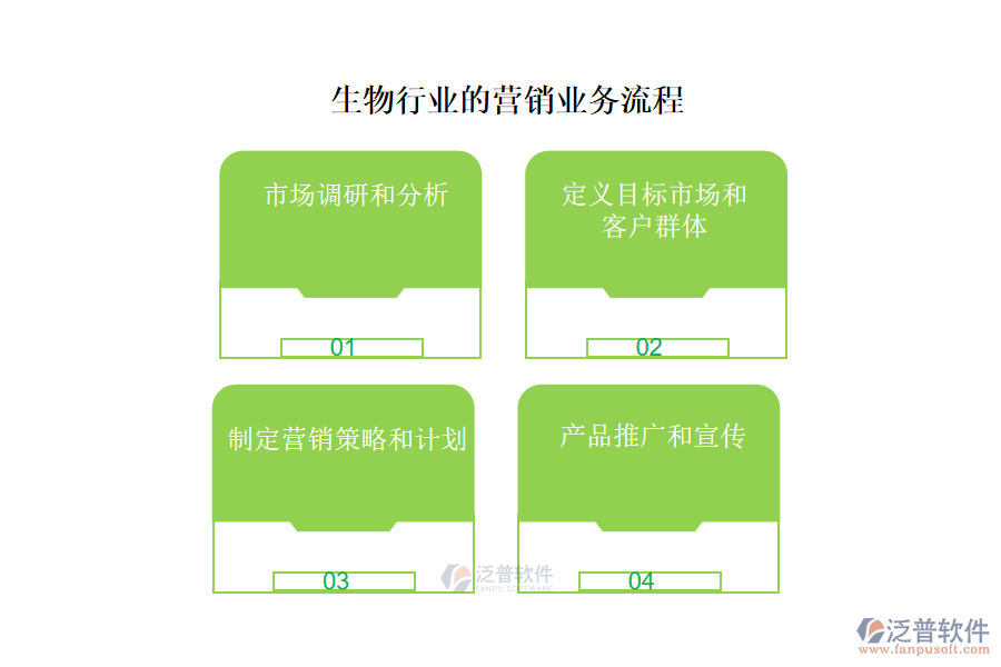 生物行業(yè)的營銷業(yè)務流程