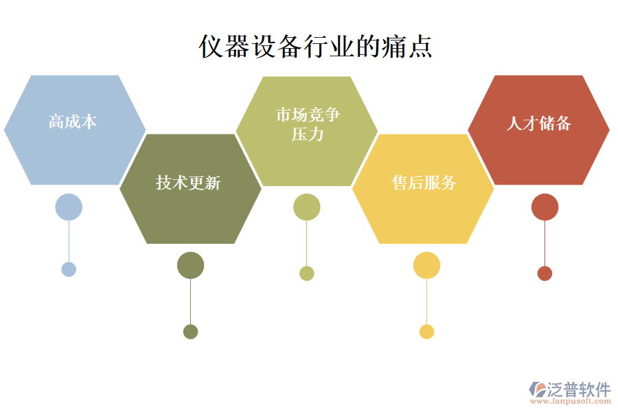 儀器設(shè)備行業(yè)的現(xiàn)狀、痛點(diǎn)