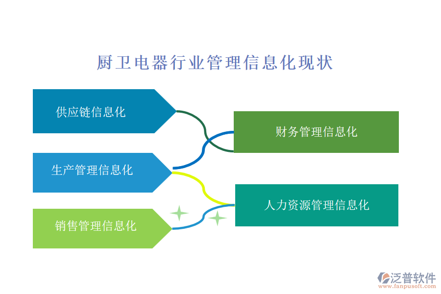 廚衛(wèi)電器行業(yè)管理信息化現狀