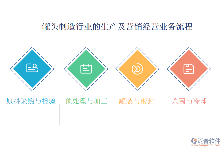 罐頭制造行業(yè)的生產(chǎn)及營銷經(jīng)營業(yè)務流程
