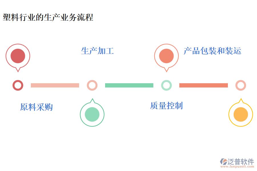 塑料行業(yè)的生產(chǎn)業(yè)務(wù)流程及營(yíng)銷(xiāo)業(yè)務(wù)流程