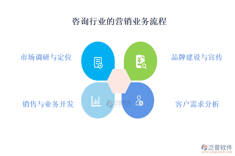 咨詢(xún)行業(yè)的營(yíng)銷(xiāo)業(yè)務(wù)流程
