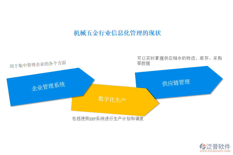 機械五金行業(yè)信息化管理的現(xiàn)狀
