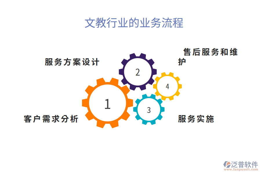 文教行業(yè)的業(yè)務流程