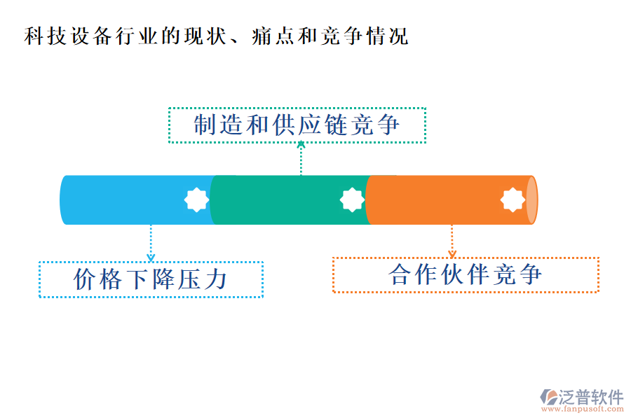 科技設(shè)備行業(yè)的現(xiàn)狀、痛點(diǎn)和競(jìng)爭(zhēng)情況