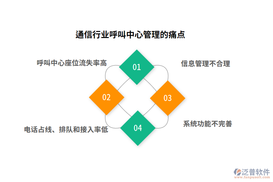 通信行業(yè)呼叫中心管理的痛點