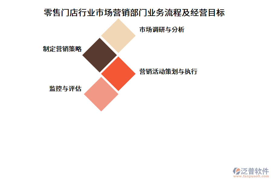 零售門(mén)店行業(yè)市場(chǎng)營(yíng)銷(xiāo)部門(mén)業(yè)務(wù)流程及經(jīng)營(yíng)目標(biāo)