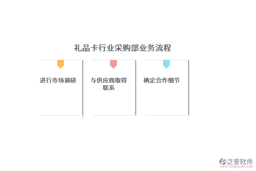 禮品卡行業(yè)采購(gòu)部業(yè)務(wù)流程