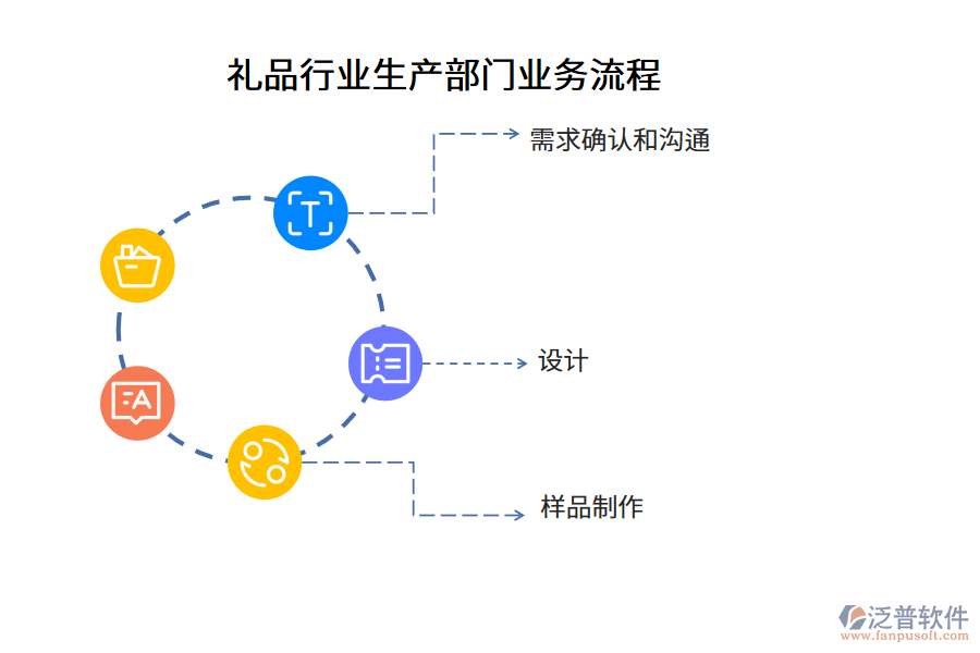 禮品行業(yè)生產(chǎn)部門業(yè)務流程